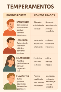 Tipos de temperamento: conheça os 4 e descubra qual é o seu | Psitto